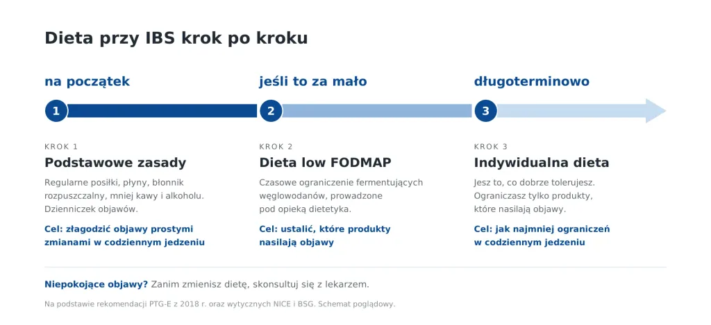 Schemat diety przy zespole jelita drażliwego: od podstawowych zasad żywienia, przez dietę low FODMAP z dietetykiem, do indywidualnego sposobu żywienia.