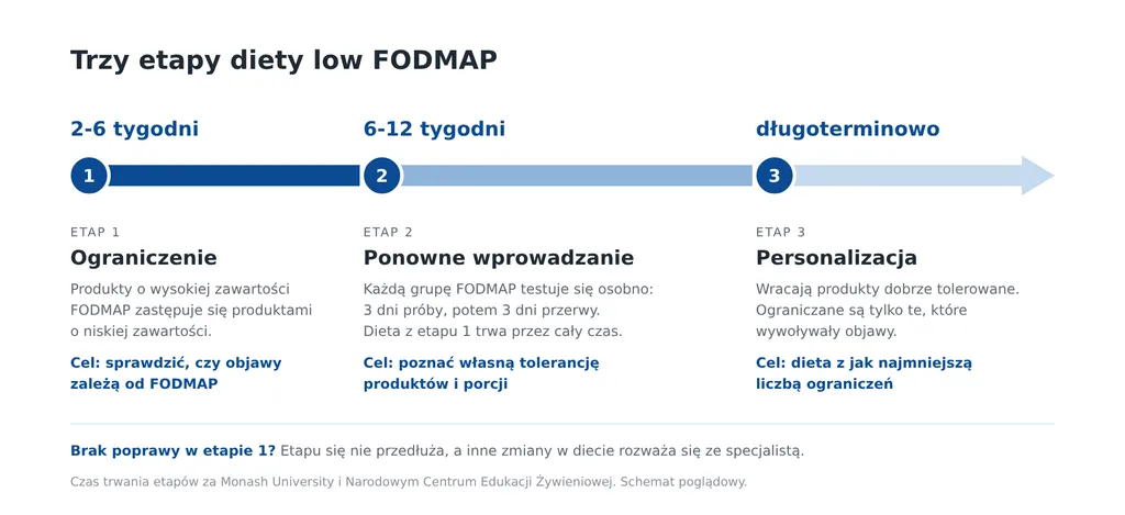 Schemat trzech etapów diety low FODMAP: ograniczenie, ponowne wprowadzanie, dieta fodmap, dieta low fodmap, personalizacja